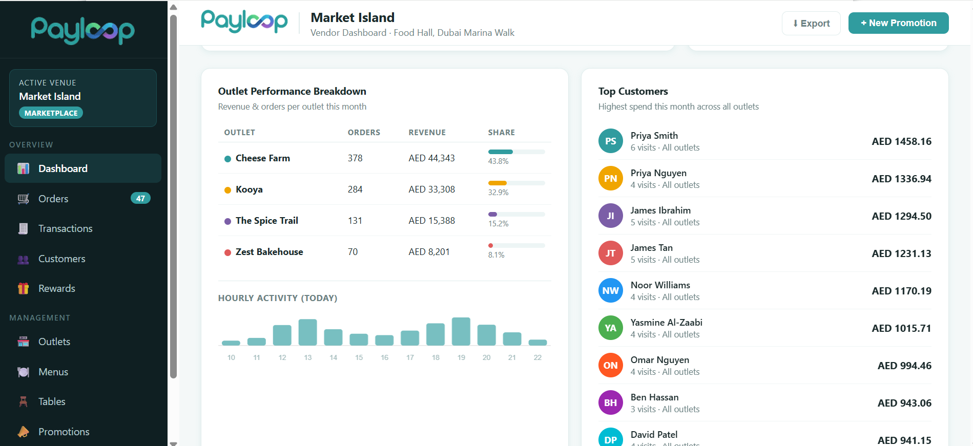 PayLoop operator dashboard showing Market Island live performance