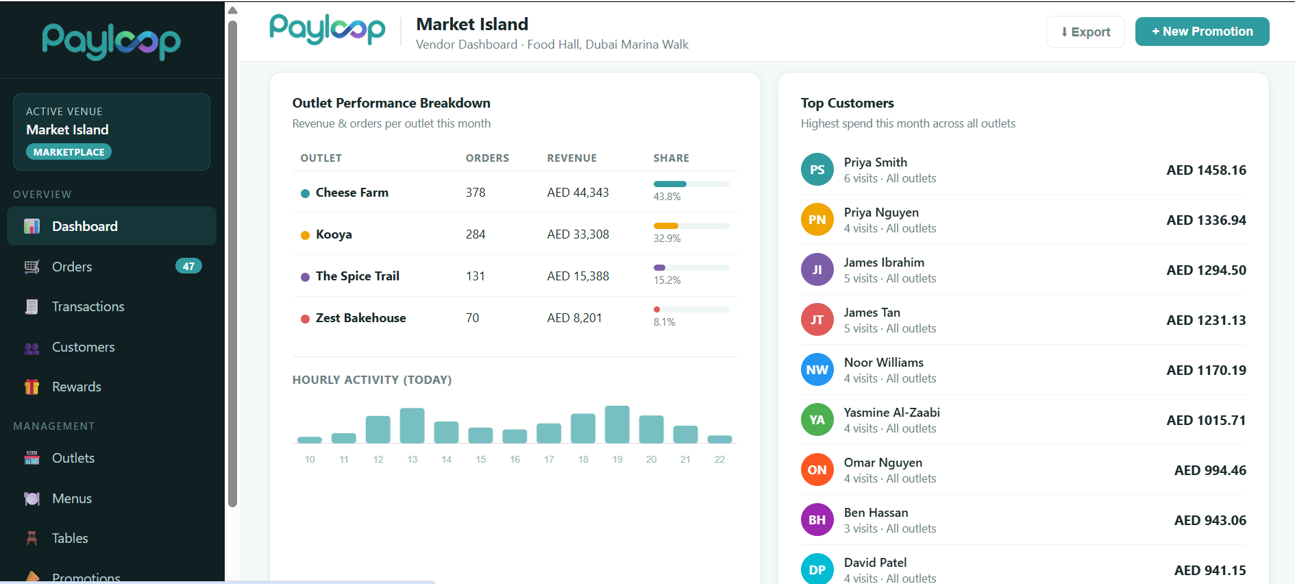 Outlet performance breakdown with top customers
